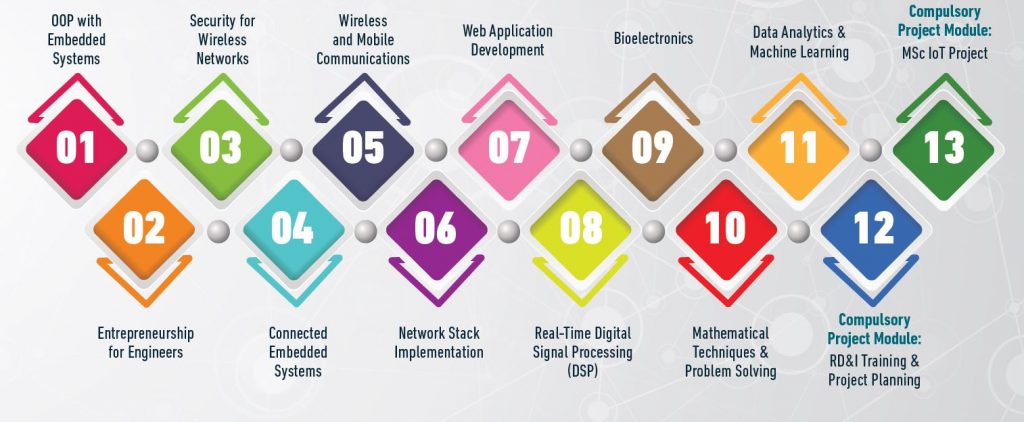 MSC in Electronic & Computer Technology (IoT) Programme Structure MSC in Electronic & Computer Technology (IoT)Programme Structure